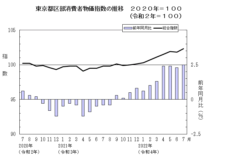 東京都区部消費者物価指数の推移（2020年＝100）