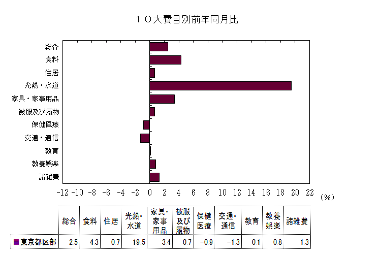 10大費目別前年同月比