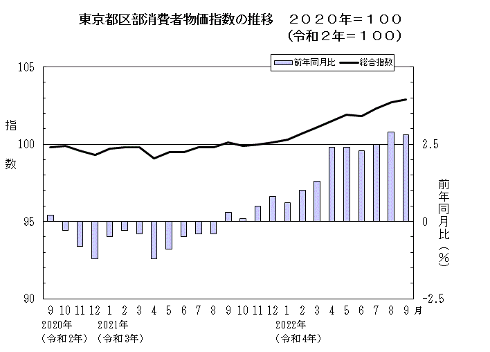 東京都区部消費者物価指数の推移（2020年＝100）