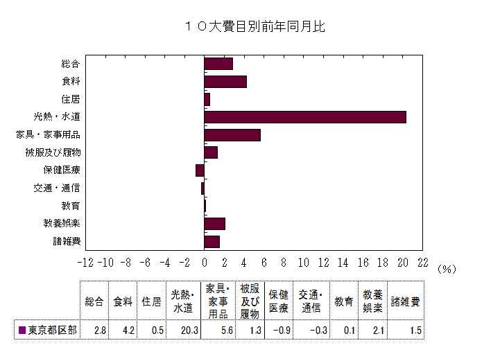 10大費目別前年同月比