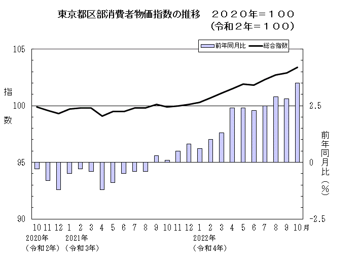 東京都区部消費者物価指数の推移（2020年＝100）