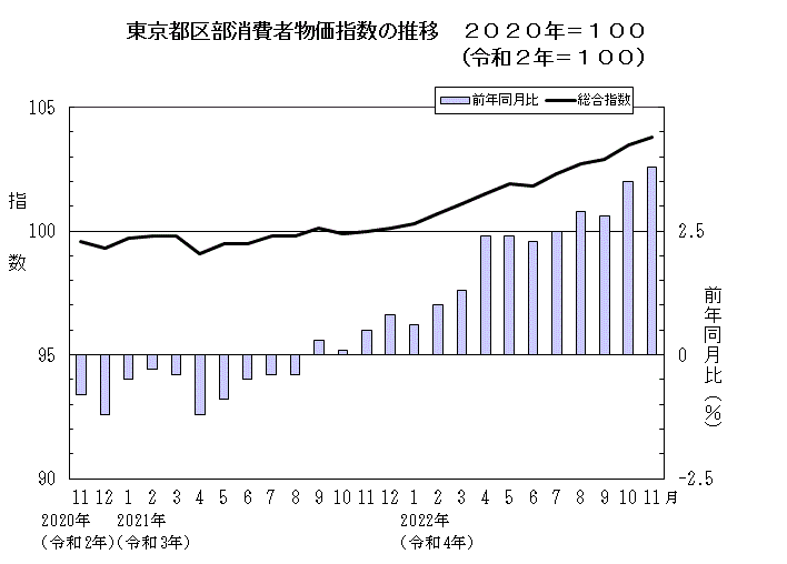 東京都区部消費者物価指数の推移（2020年＝100）