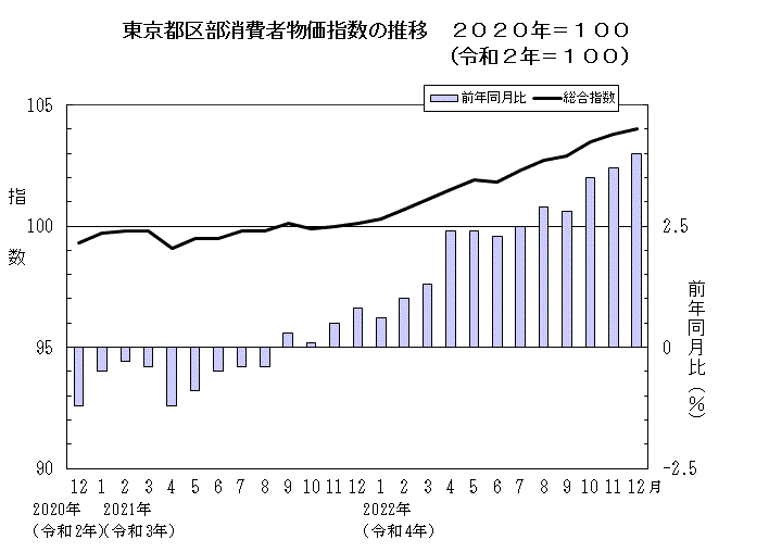 東京都区部消費者物価指数の推移（2020年＝100）