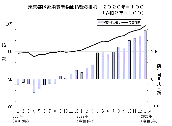 東京都区部消費者物価指数の推移（2020年＝100）