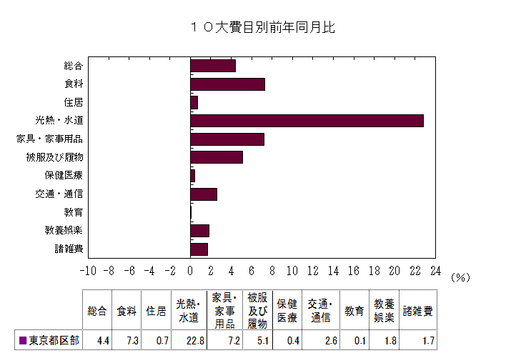 10大費目別前年同月比