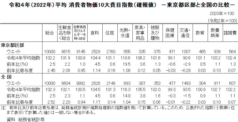 令和4年（2022年）平均　消費者物価指数10大費目指数（確報値）　－東京都区部と全国の比較－
