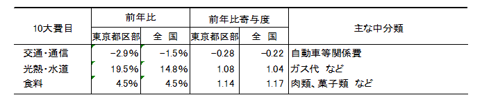 寄与度の比較（東京都区部と全国で寄与度差が大きい費目）