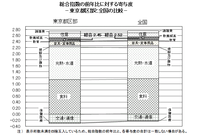 "総合指数の前年比に対する寄与度（東京都区部と全国の比較）