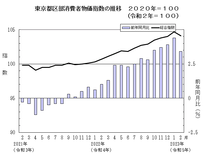 東京都区部消費者物価指数の推移（２０２０年＝１００）
