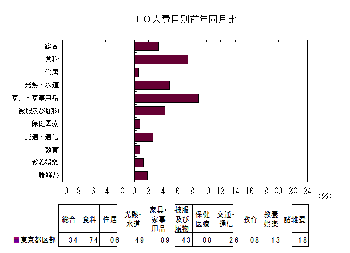 10大費目別前年同月比