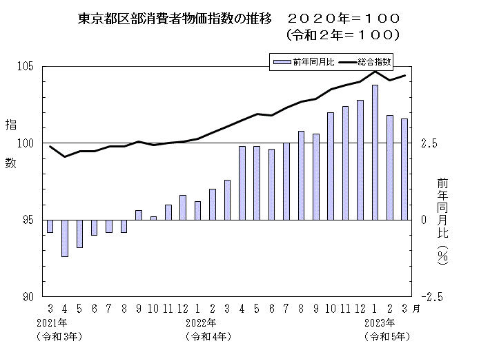東京都区部消費者物価指数の推移（2020年＝100）