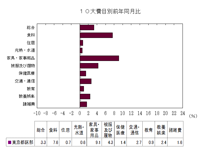 10大費目別前年同月比