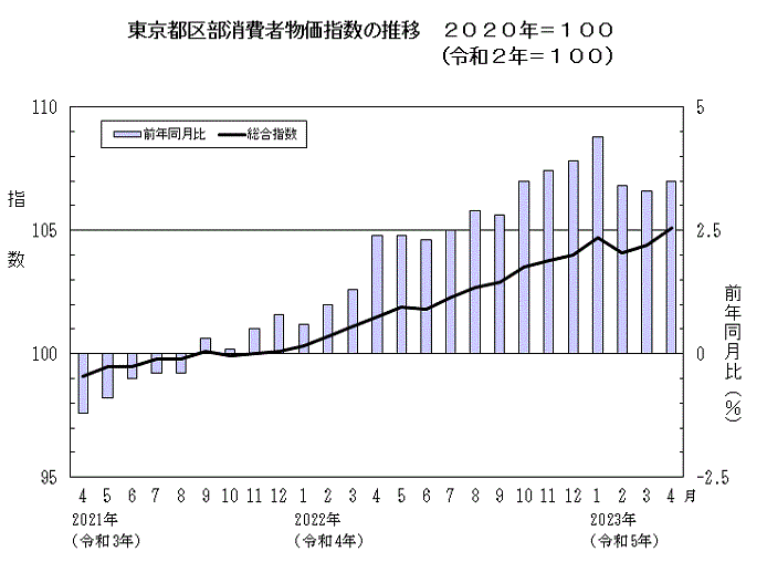 東京都区部消費者物価指数の推移（2020年＝100）