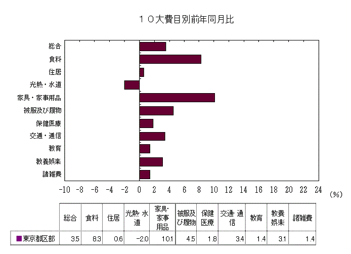 10大費目別前年同月比