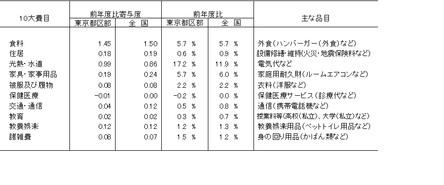 10大費目ごとの前年度比寄与度が大きい主な品目