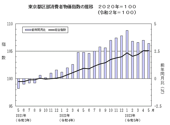 東京都区部消費者物価指数の推移（2020年＝100）