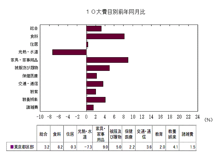 10大費目別前年同月比