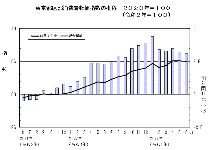 東京都区部消費者物価指数の推移（2020年＝100）