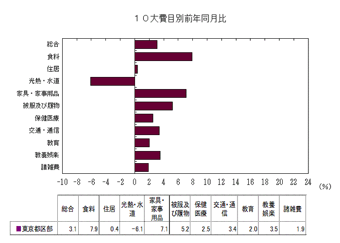 10大費目別前年同月比