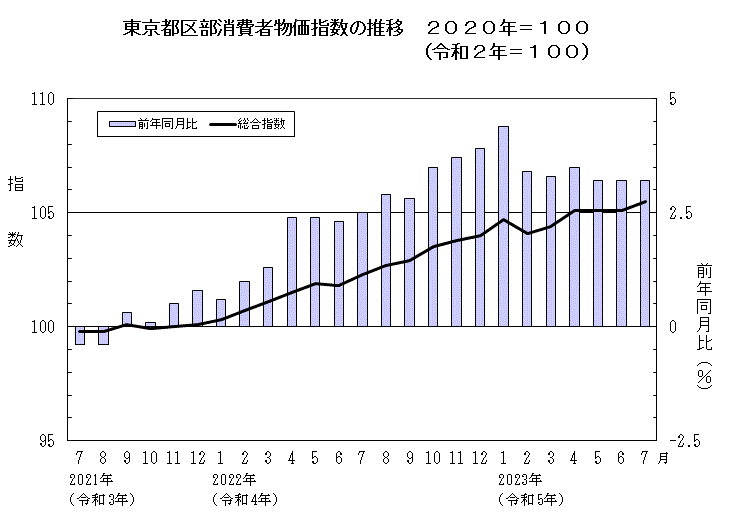 東京都区部消費者物価指数の推移（2020年＝100）