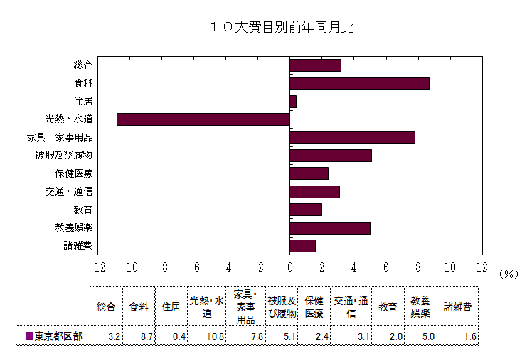 10大費目別前年同月比