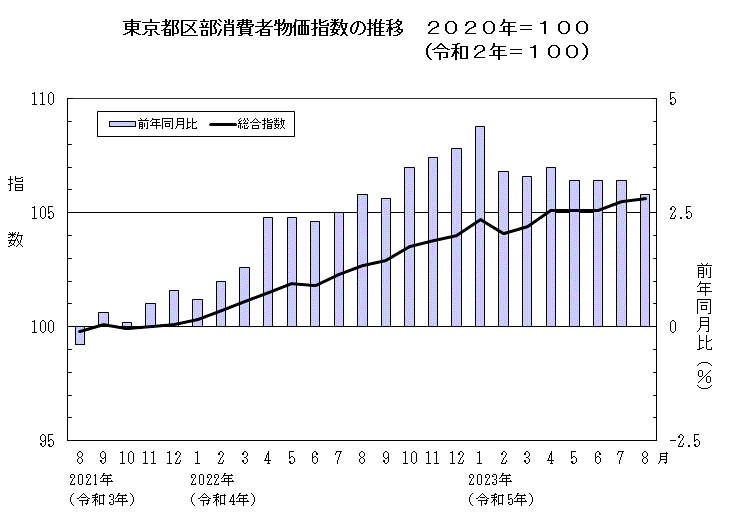 東京都区部消費者物価指数の推移（2020年＝100）