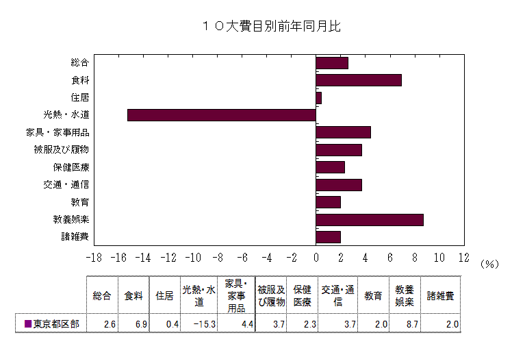 １０大費目別前年同月比