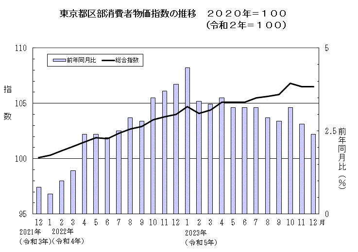 東京都区部消費者物価指数の推移（２０２０年＝１００）