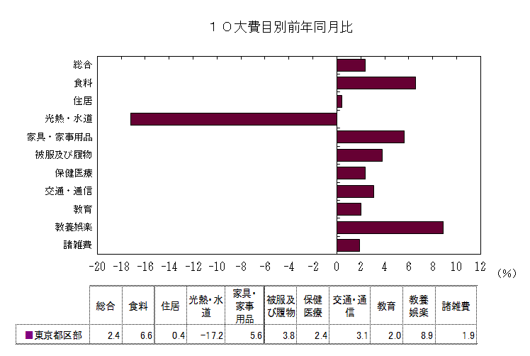 １０大費目別前年同月比