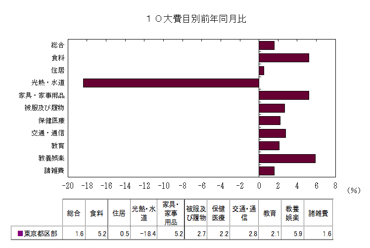 １０大費目別前年同月比