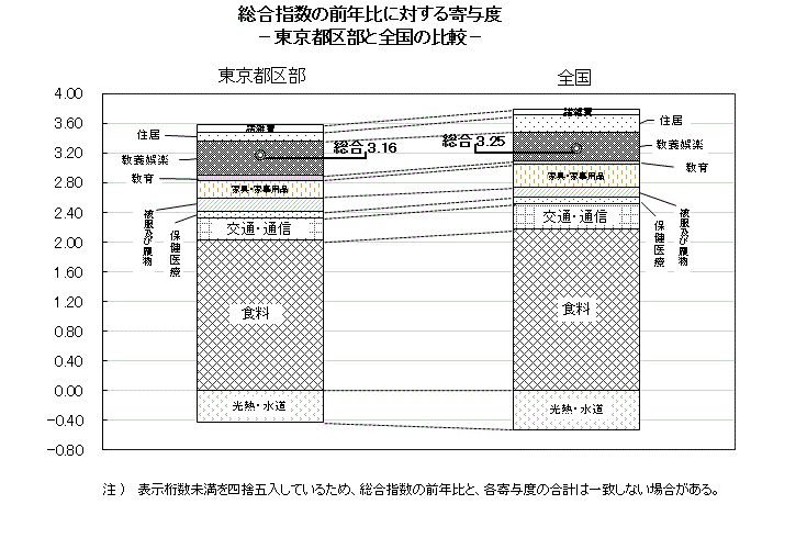 総合指数の前年比に対する寄与度－東京都区部と全国の比較－