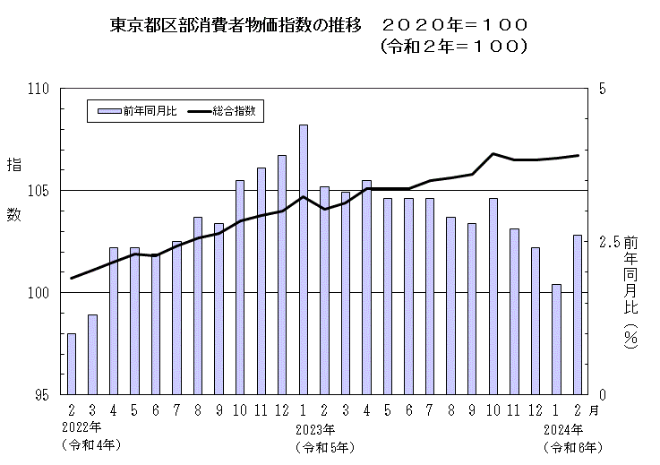 東京都区部消費者物価指数の推移