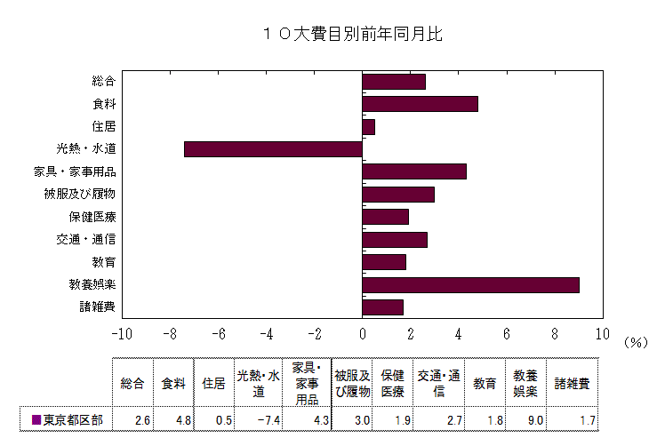 １０大費目別前年同月比