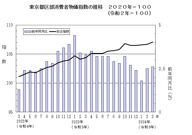 東京都区部消費者物価指数の推移