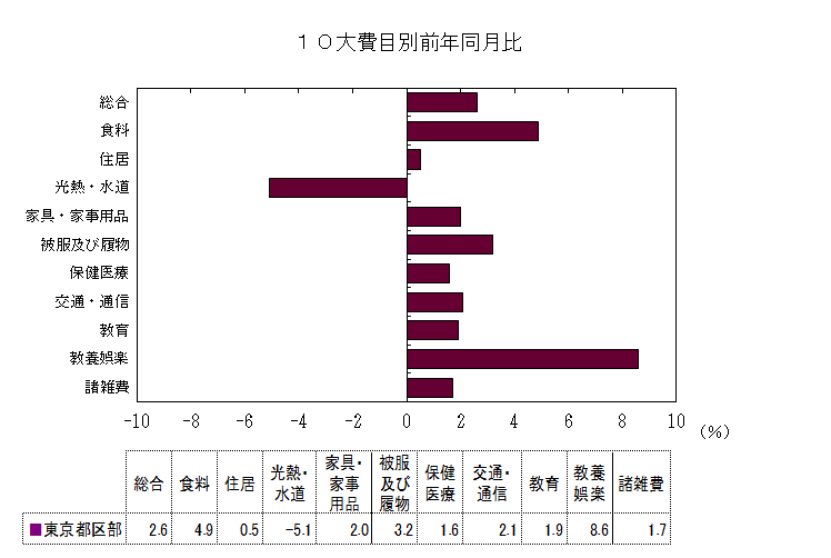 １０大費目別前年同月比