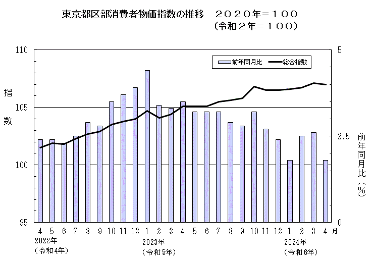 東京都区部消費者物価指数の推移