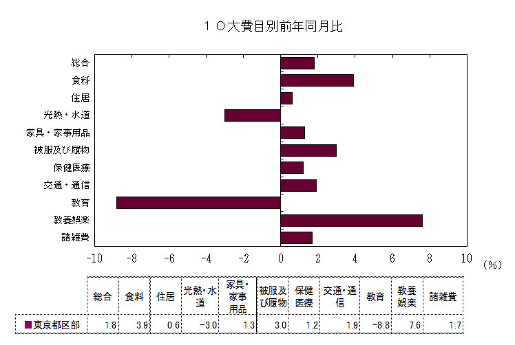 １０大費目別前年同月比