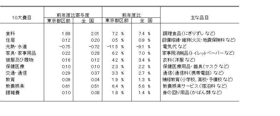 10大費目ごとの前年度比寄与度が大きい主な品目