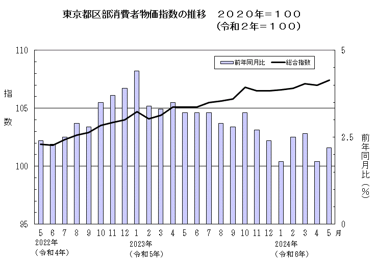 東京都区部消費者物価指数の推移