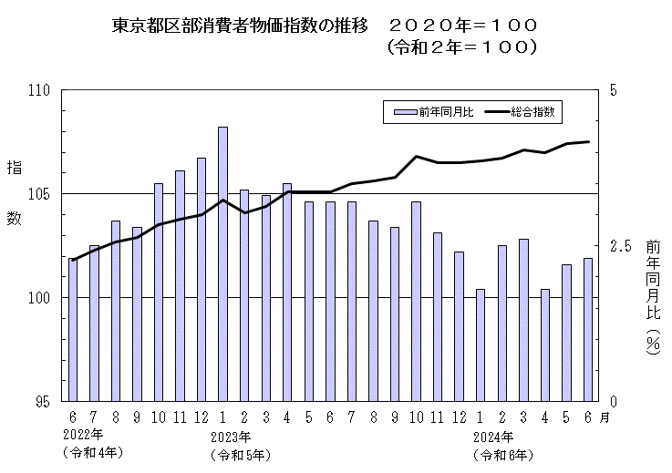 東京都区部消費者物価指数の推移