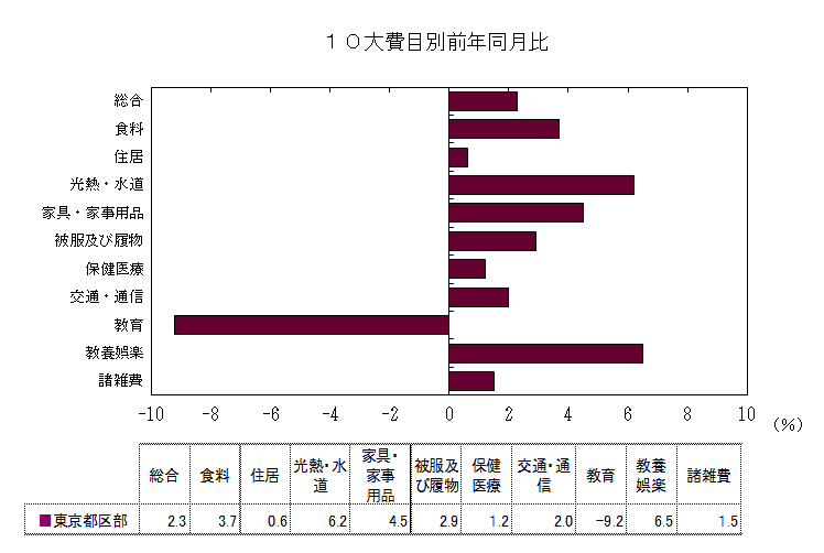 １０大費目別前年同月比