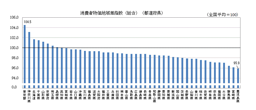 令和５年度平均 消費者物価10大費目指数（確報値）　－東京都区部と全国の比較－