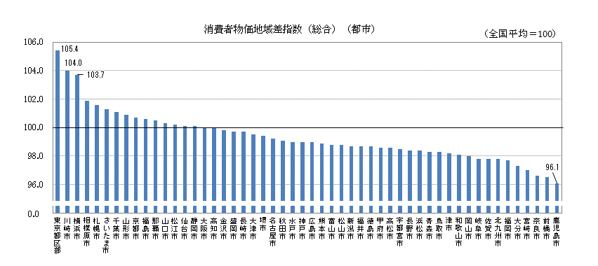 消費者物価地域差指数（総合）（都市）