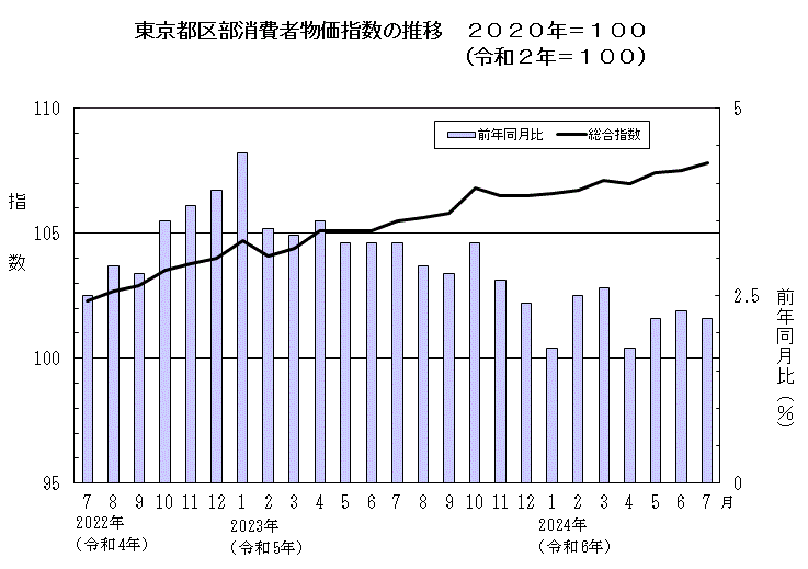 東京都区部消費者物価指数の推移