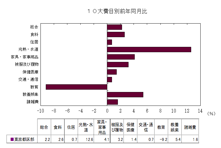 １０大費目別前年同月比