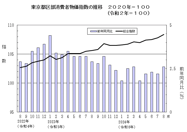 東京都区部消費者物価指数の推移