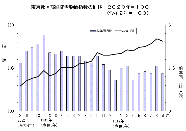 東京都区部消費者物価指数の推移