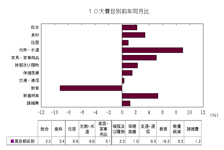 １０大費目別前年同月比