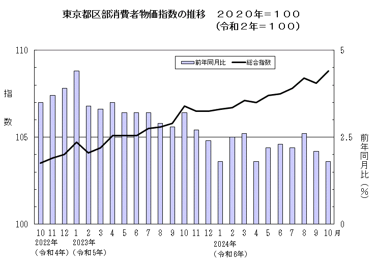 東京都区部消費者物価指数の推移