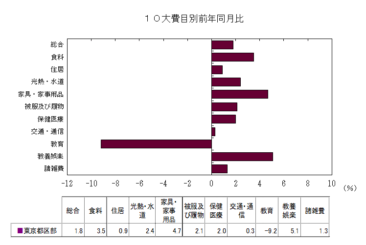 １０大費目別前年同月比